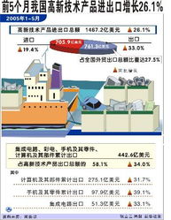 高新技術(shù)產(chǎn)品貿(mào)易勁增26.1%，前5個月技術(shù)進出口凸顯新動能